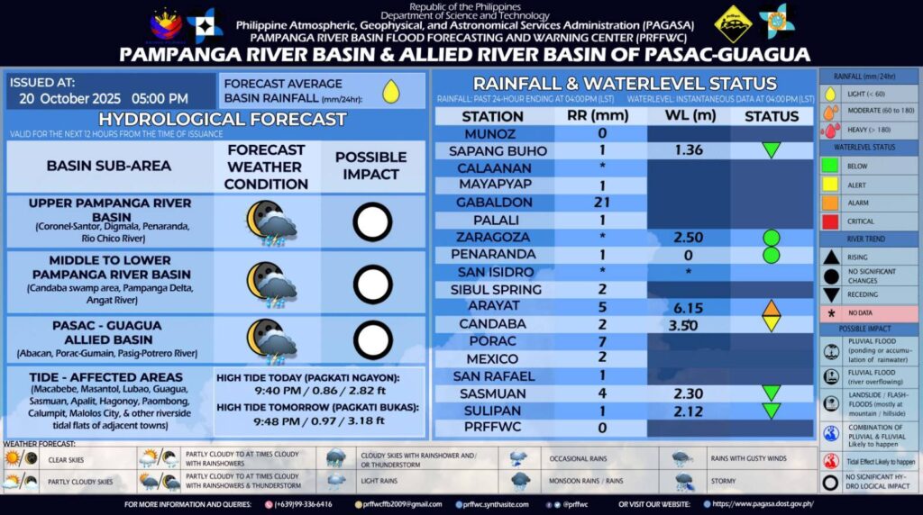 Status Report: Pampanga River Basin as of 5:00 PM, October 20, 2025