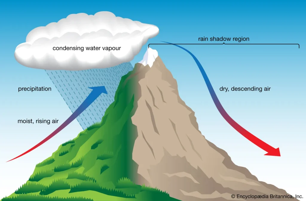 Condensation precipitation rain shadow effect lift